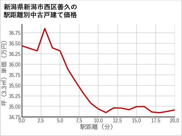 新潟県新潟市西区善久の徒歩距離別の中古戸建て坪単価