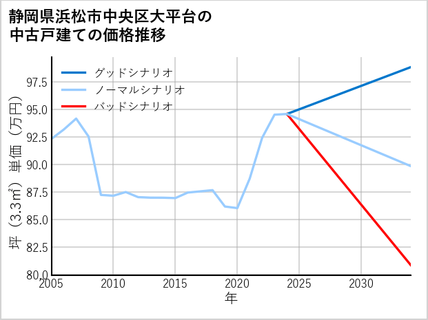 静岡県浜松市中央区大平台の中古戸建て価格推移