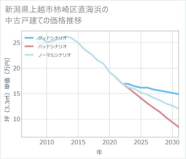 新潟県上越市柿崎区直海浜の中古戸建て価格推移