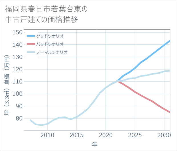 福岡県春日市若葉台東の中古戸建て価格推移
