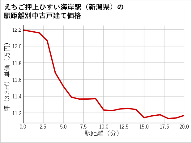 えちご押上ひすい海岸駅（新潟県）の徒歩距離別の中古戸建て坪単価