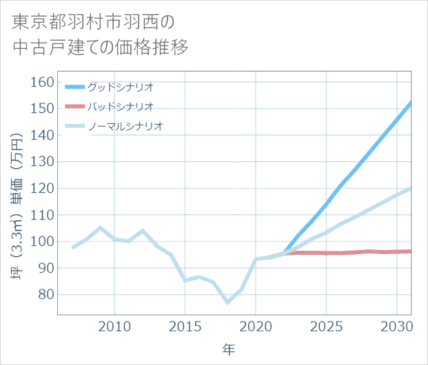 東京都羽村市羽西の中古戸建て価格推移