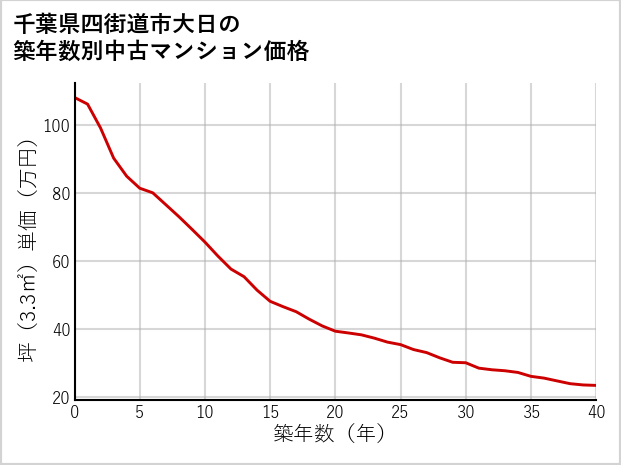 千葉県四街道市大日の築年数別の中古マンション坪単価