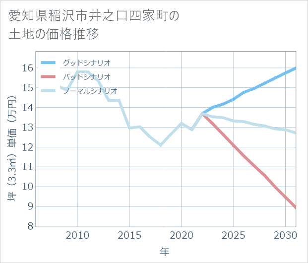 愛知県稲沢市井之口四家町の土地価格推移