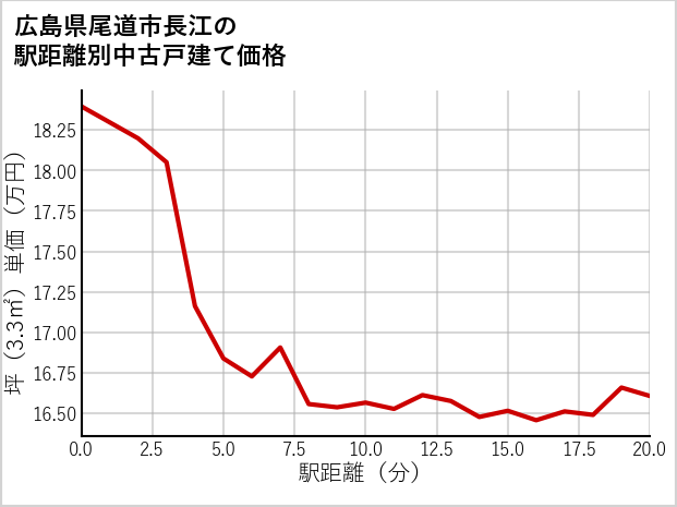 広島県尾道市長江の徒歩距離別の中古戸建て坪単価