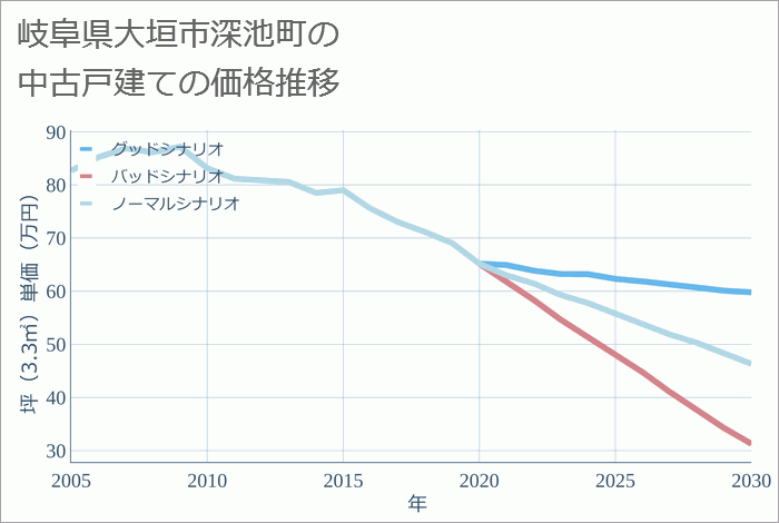 岐阜県大垣市深池町の中古戸建て価格推移