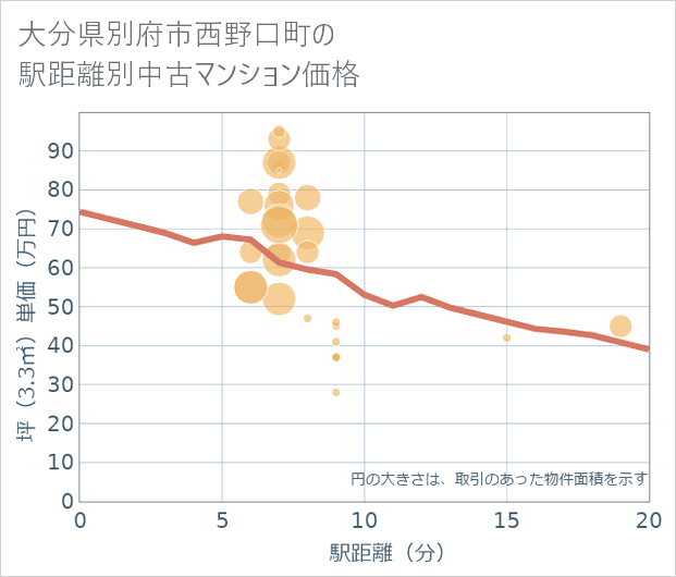 大分県別府市西野口町の徒歩距離別の中古マンション坪単価