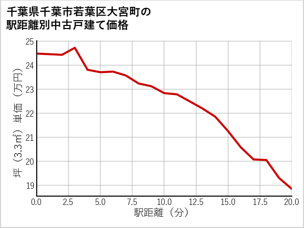 千葉県千葉市若葉区大宮町の徒歩距離別の中古戸建て坪単価