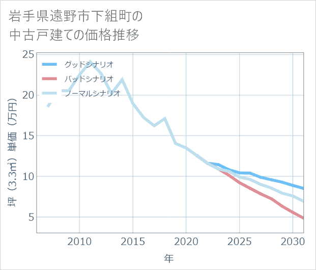 岩手県遠野市下組町の中古戸建て価格推移