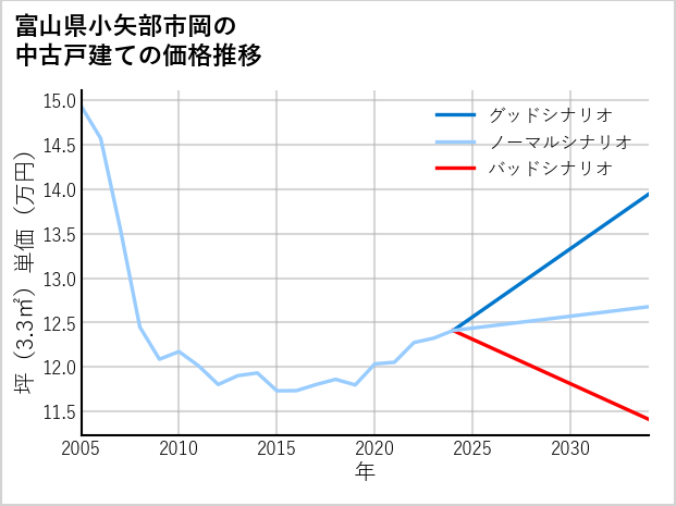 富山県小矢部市岡の中古戸建て価格推移