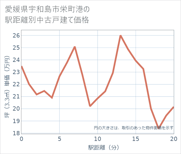 愛媛県宇和島市栄町港の徒歩距離別の中古戸建て坪単価