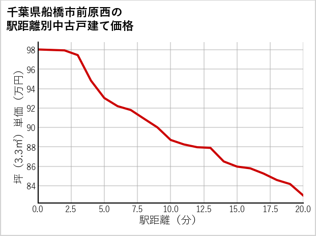 千葉県船橋市前原西の徒歩距離別の中古戸建て坪単価