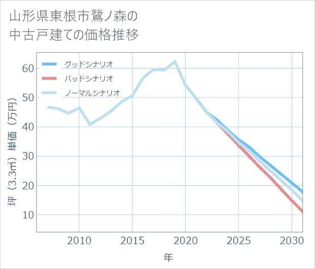 山形県東根市鷺ノ森の中古戸建て価格推移