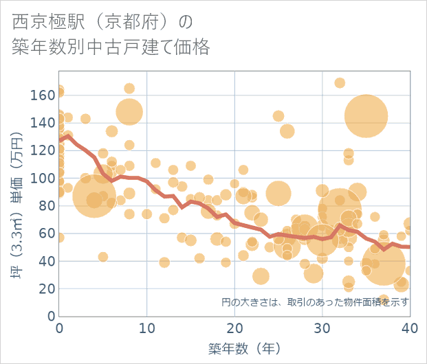 西京極駅(京都府)の築年数別の中古戸建て坪単価