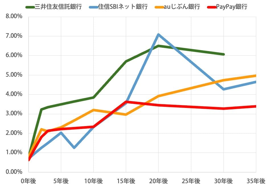 今後30年or35年までの金利推移予測