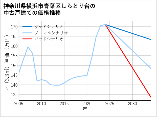 神奈川県横浜市青葉区しらとり台の中古戸建て価格推移