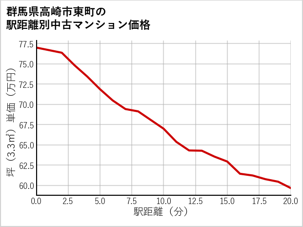 群馬県高崎市東町の徒歩距離別の中古マンション坪単価