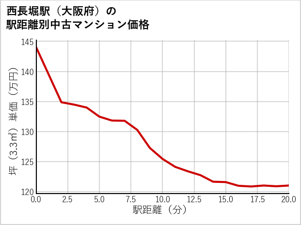 西長堀駅（大阪府）の徒歩距離別の中古マンション坪単価