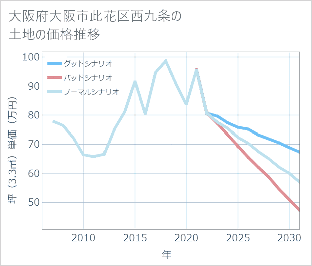 大阪府大阪市此花区西九条の土地価格推移