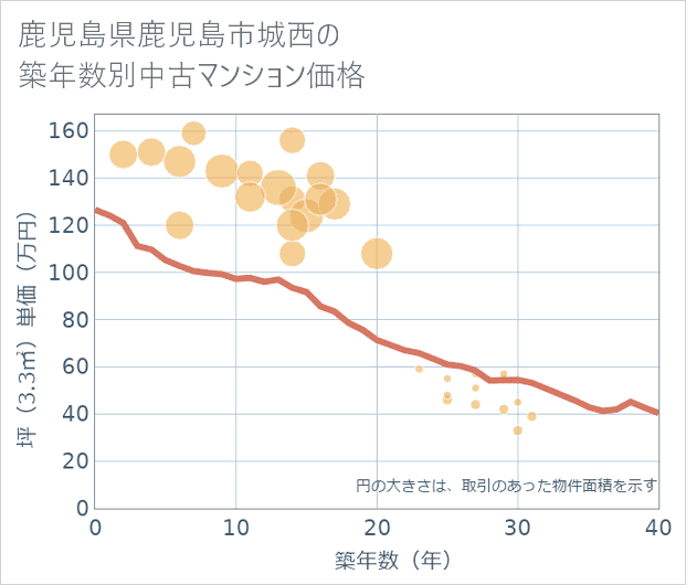 鹿児島県鹿児島市城西の築年数別の中古マンション坪単価