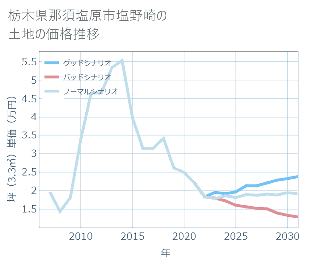 栃木県那須塩原市塩野崎の土地価格推移
