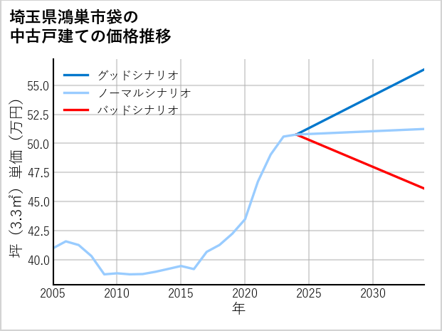 埼玉県鴻巣市袋の中古戸建て価格推移
