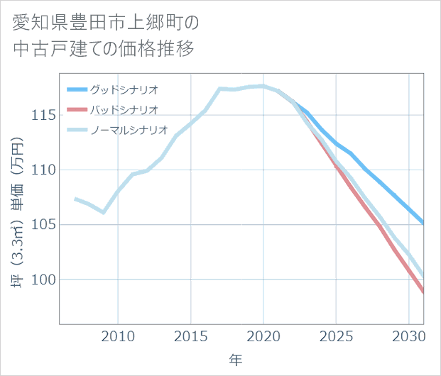 愛知県豊田市上郷町の中古戸建て価格推移