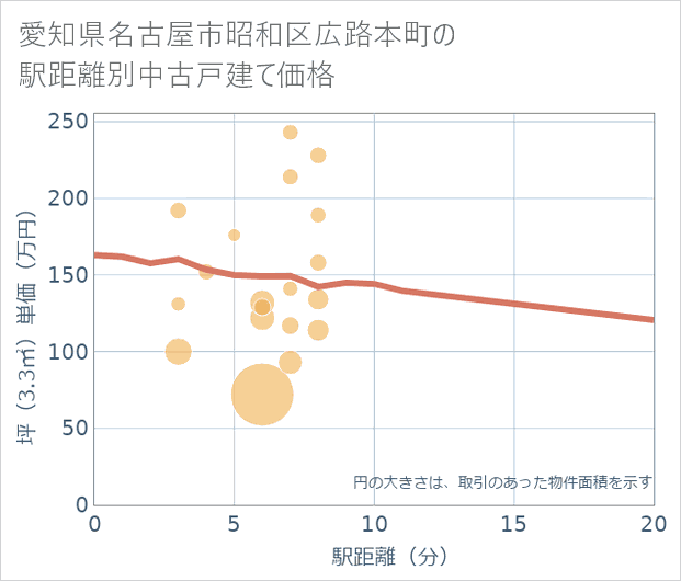 愛知県名古屋市昭和区広路本町の徒歩距離別の中古戸建て坪単価