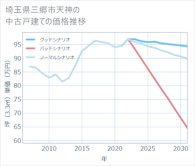 埼玉県三郷市天神の中古戸建て価格推移