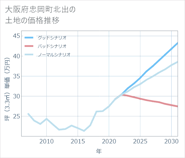 大阪府忠岡町北出の土地価格推移