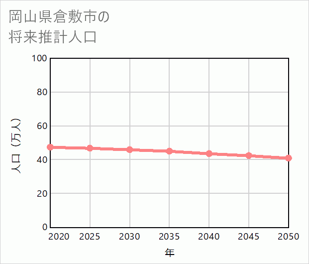 倉敷市の将来推計人口