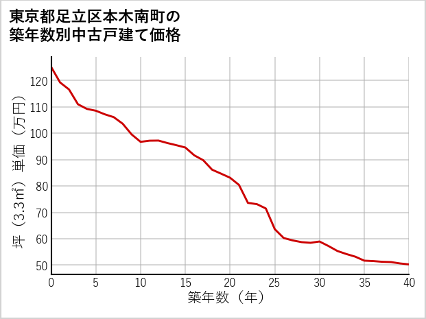 東京都足立区本木南町の築年数別の中古戸建て坪単価