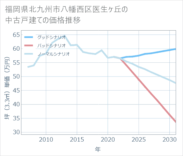 福岡県北九州市八幡西区医生ケ丘の中古戸建て価格推移