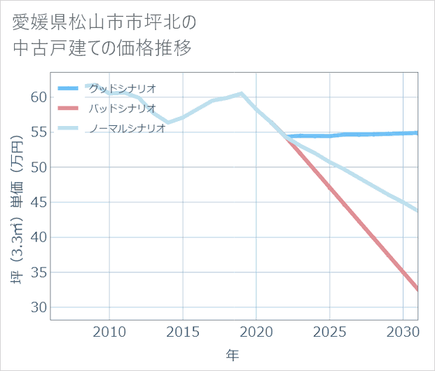 愛媛県松山市市坪北の中古戸建て価格推移