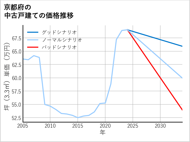 京都府の中古戸建て価格推移
