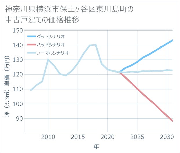 神奈川県横浜市保土ケ谷区東川島町の中古戸建て価格推移
