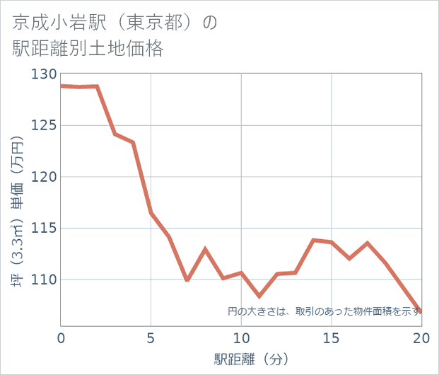 京成小岩駅(東京都)の徒歩距離別の土地坪単価