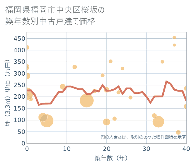 福岡県福岡市中央区桜坂の築年数別の中古戸建て坪単価