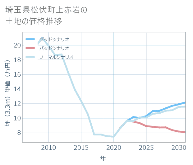 埼玉県松伏町上赤岩の土地価格推移