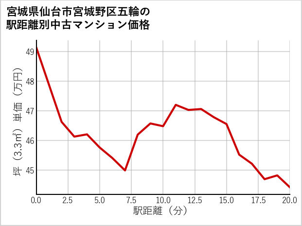 宮城県仙台市宮城野区五輪の徒歩距離別の中古マンション坪単価
