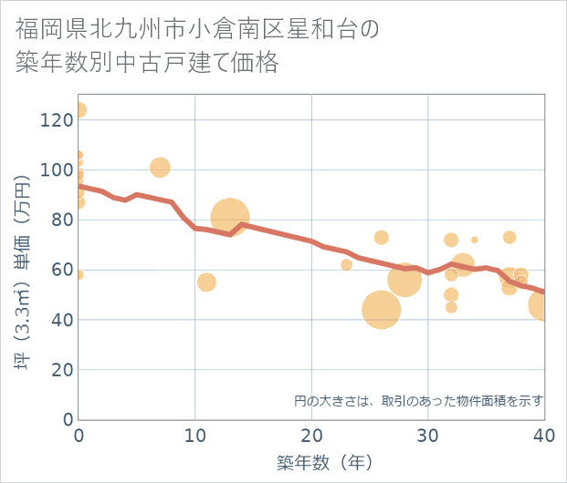 福岡県北九州市小倉南区星和台の築年数別の中古戸建て坪単価