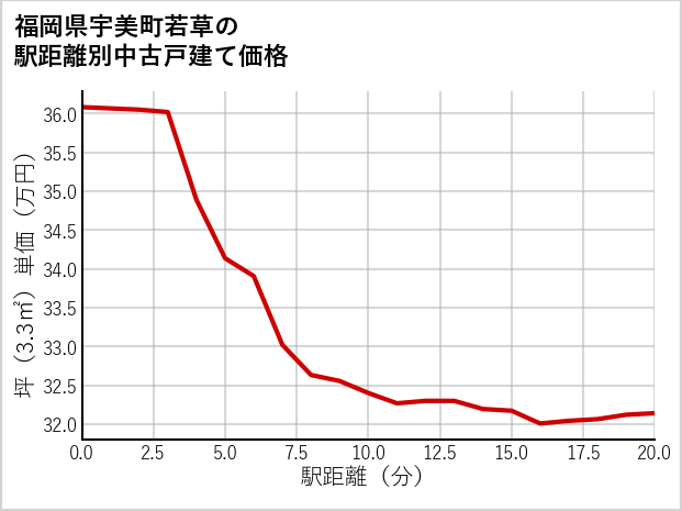 福岡県宇美町若草の徒歩距離別の中古戸建て坪単価