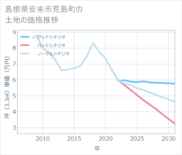 島根県安来市荒島町の土地価格推移