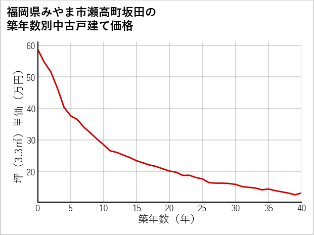 福岡県みやま市瀬高町坂田の築年数別の中古戸建て坪単価