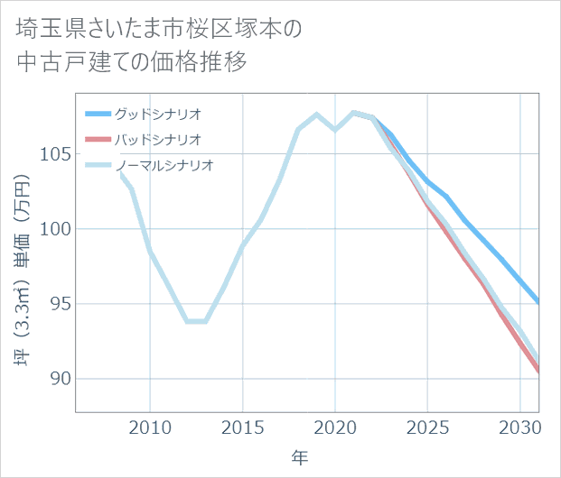 埼玉県さいたま市桜区塚本の中古戸建て価格推移