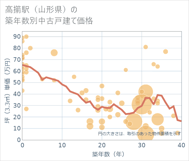 高擶駅(山形県)の築年数別の中古戸建て坪単価