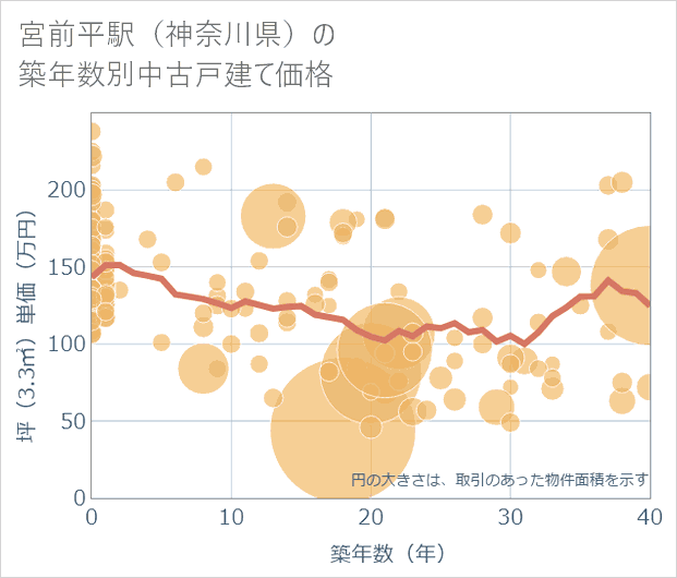 宮前平駅(神奈川県)の築年数別の中古戸建て坪単価