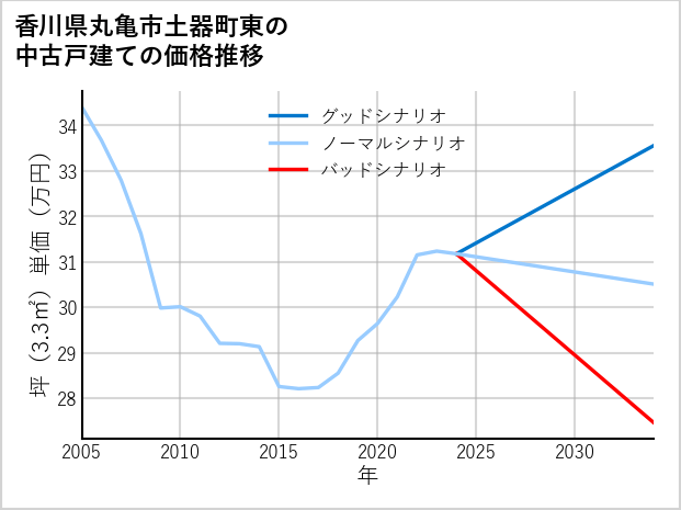 香川県丸亀市土器町東の中古戸建て価格推移