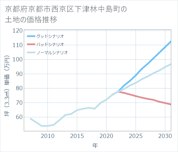 京都府京都市西京区下津林中島町の土地価格推移