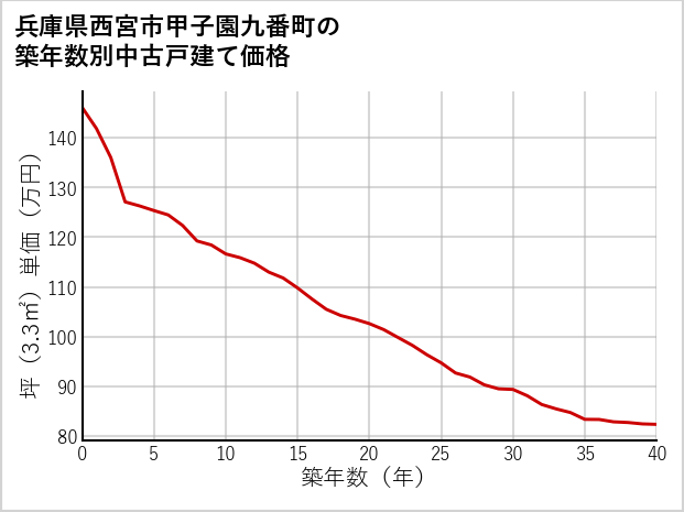兵庫県西宮市甲子園九番町の築年数別の中古戸建て坪単価